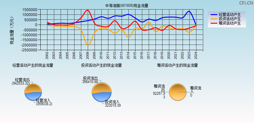中海油服(601808)现金流量表图