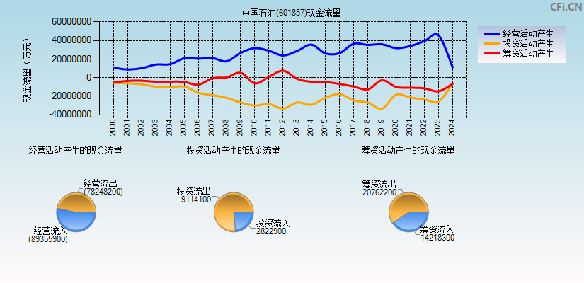 中国石油(601857)现金流量表图