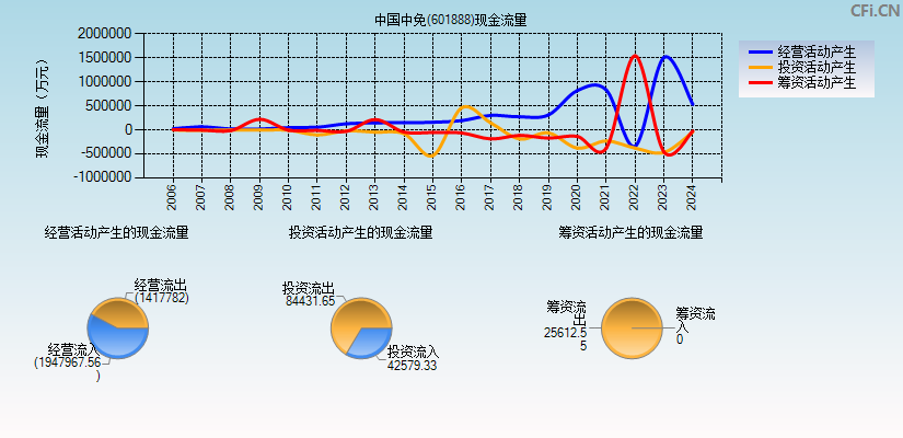 中国中免(601888)现金流量表图