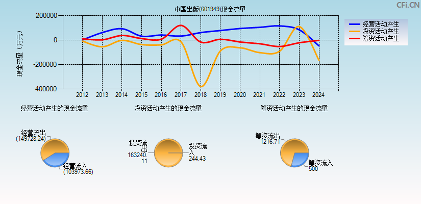 中国出版(601949)现金流量表图
