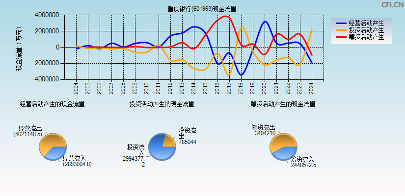 重庆银行(601963)现金流量表图