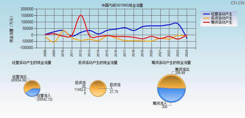 中国汽研(601965)现金流量表图