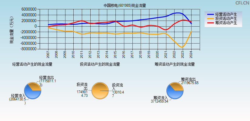 中国核电(601985)现金流量表图