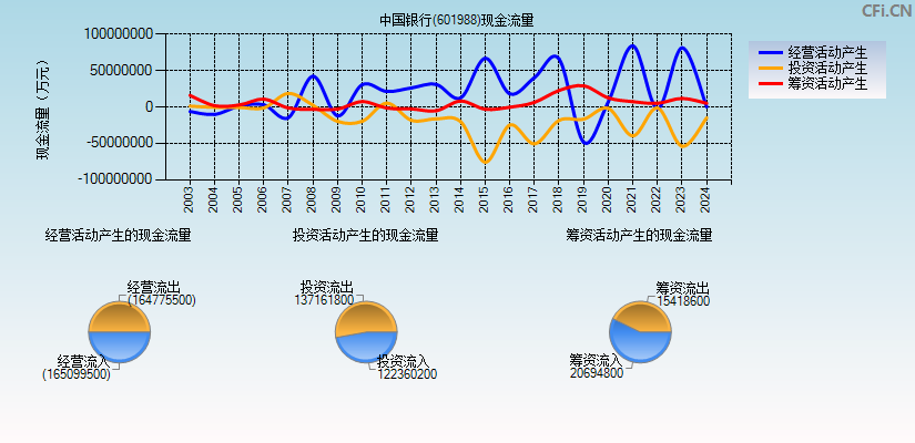 中国银行(601988)现金流量表图