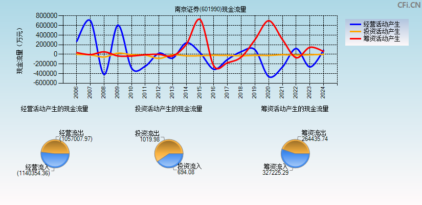 南京证券(601990)现金流量表图