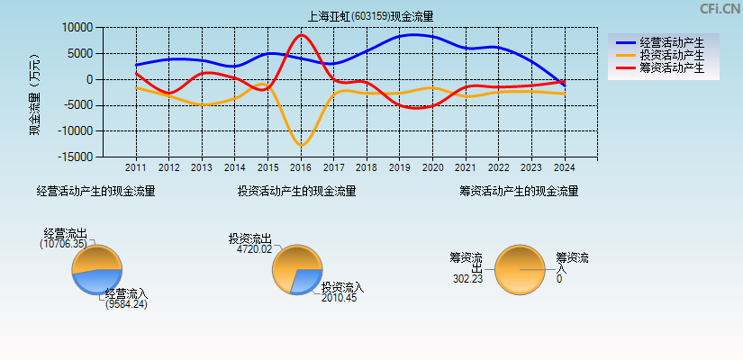 上海亚虹(603159)现金流量表图