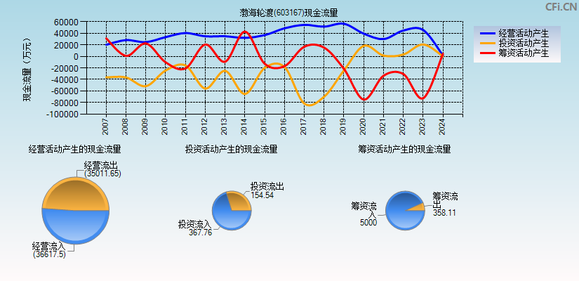 渤海轮渡(603167)现金流量表图