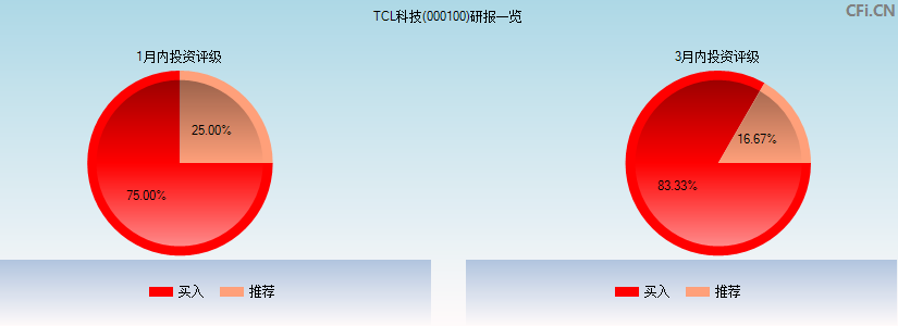 TCL科技(000100)研报一览