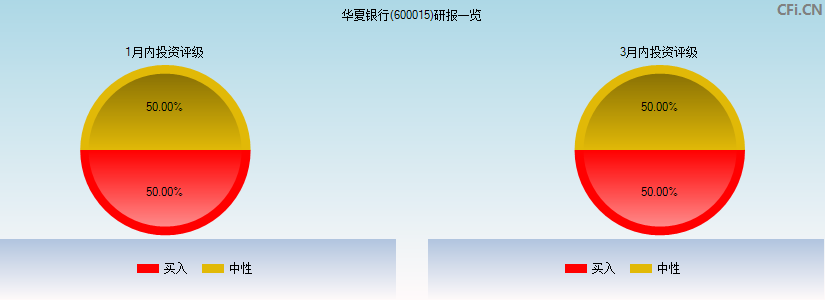 华夏银行(600015)研报一览