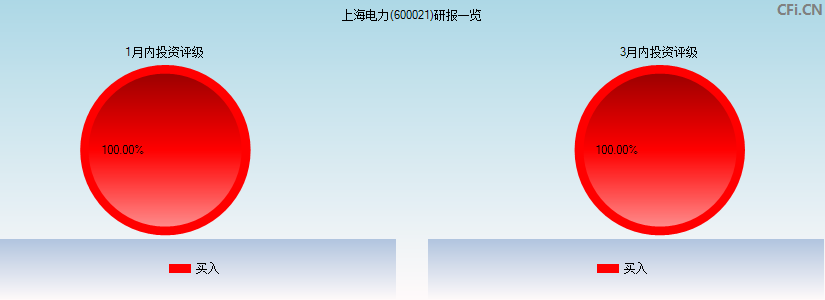 上海电力(600021)研报一览