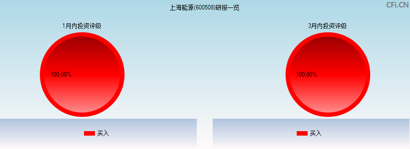 上海能源(600508)研报一览