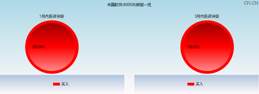 中国软件(600536)研报一览