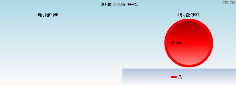 上海环境(601200)研报一览