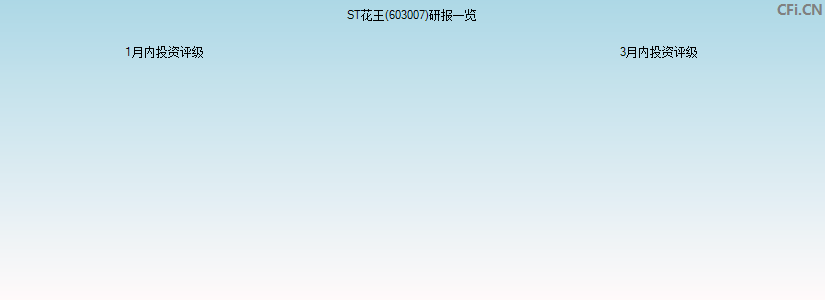 ST花王(603007)研报一览