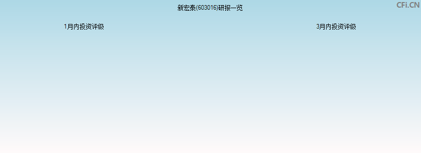 新宏泰(603016)研报一览