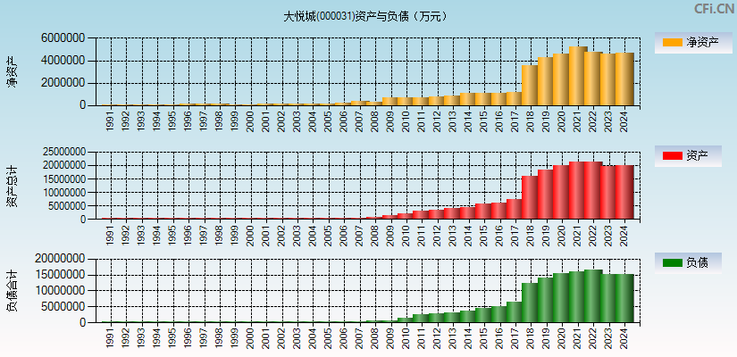 大悦城(000031)资产负债表图