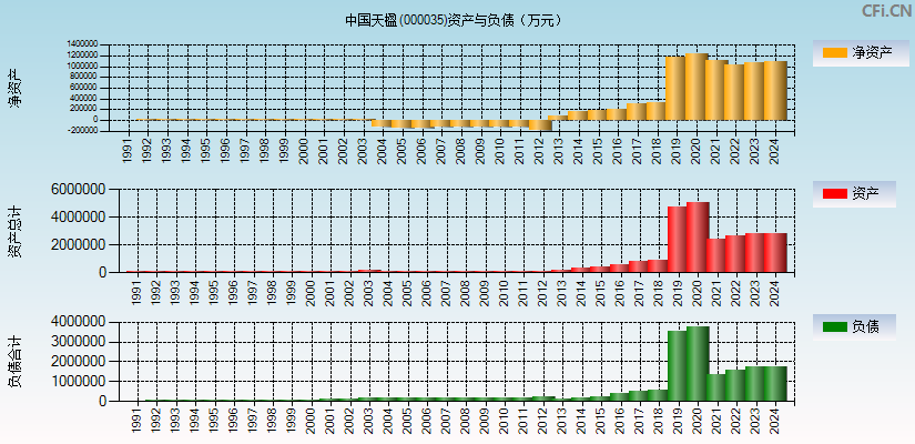 中国天楹(000035)资产负债表图