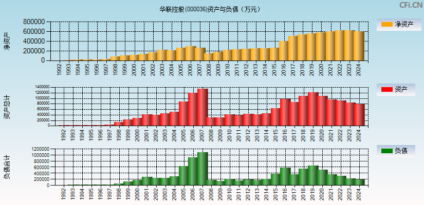 华联控股(000036)资产负债表图