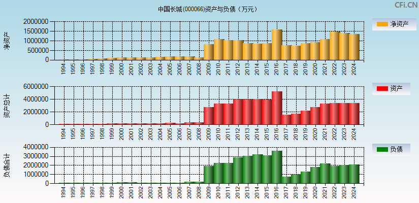 中国长城(000066)资产负债表图