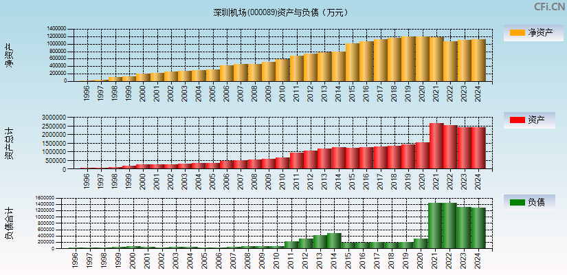 深圳机场(000089)资产负债表图