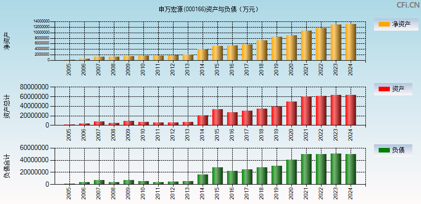 申万宏源(000166)资产负债表图