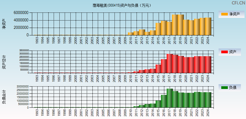 渤海租赁(000415)资产负债表图
