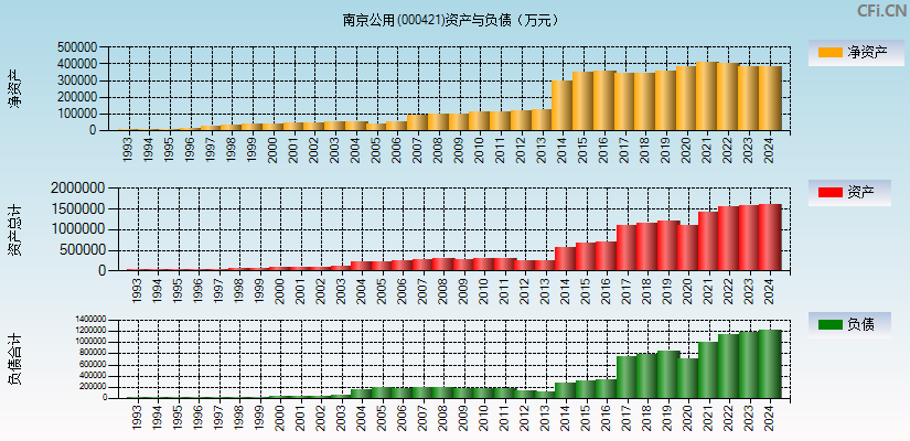 南京公用(000421)资产负债表图