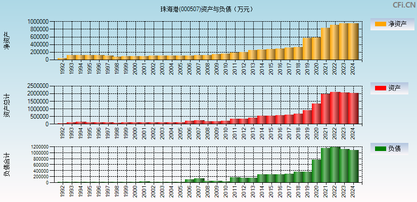 珠海港(000507)资产负债表图