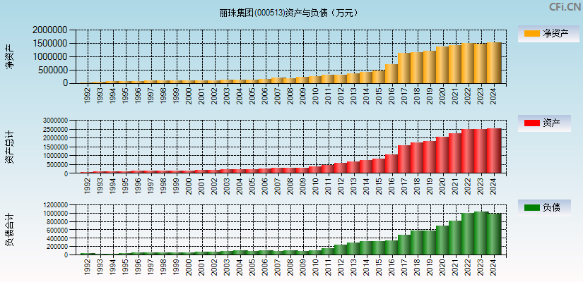 丽珠集团(000513)资产负债表图