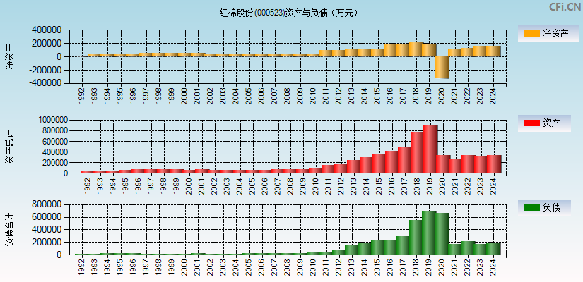 红棉股份(000523)资产负债表图