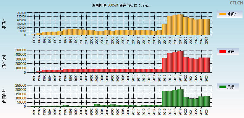 岭南控股(000524)资产负债表图