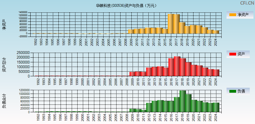 华映科技(000536)资产负债表图