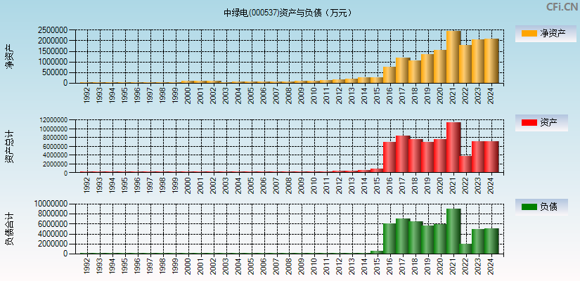 中绿电(000537)资产负债表图