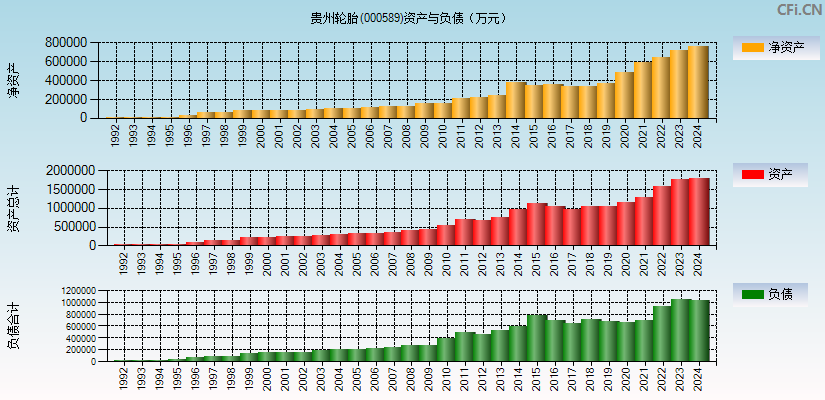 贵州轮胎(000589)资产负债表图