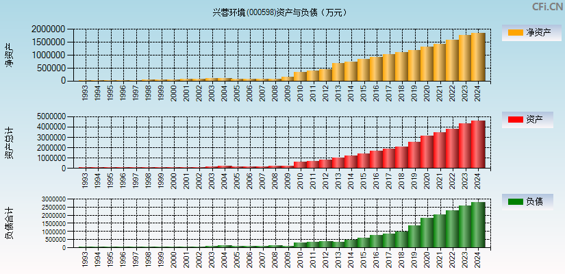 兴蓉环境(000598)资产负债表图