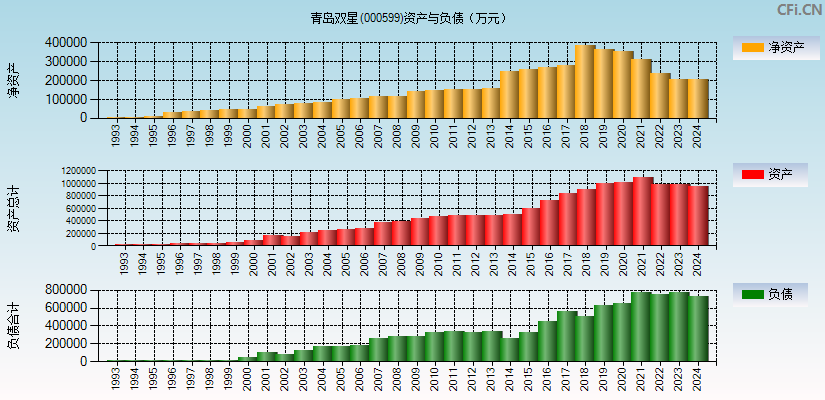 青岛双星(000599)资产负债表图