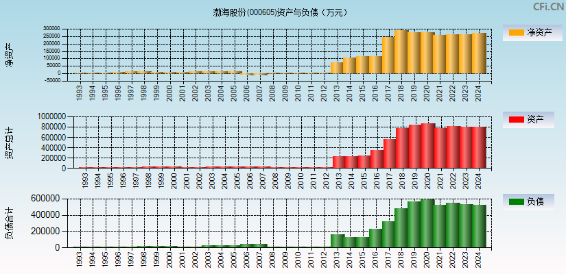 渤海股份(000605)资产负债表图