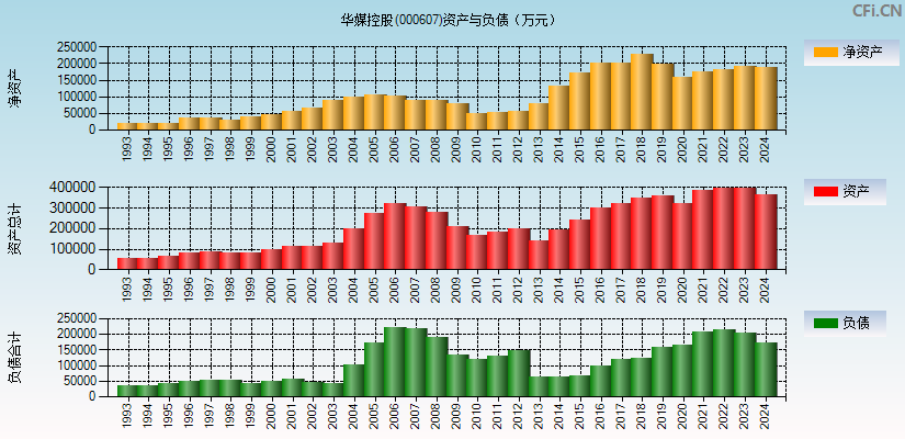华媒控股(000607)资产负债表图