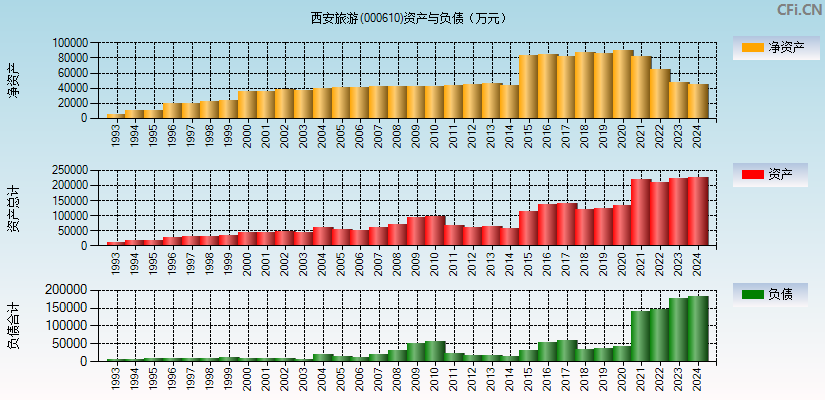 西安旅游(000610)资产负债表图