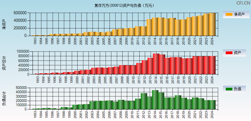 焦作万方(000612)资产负债表图
