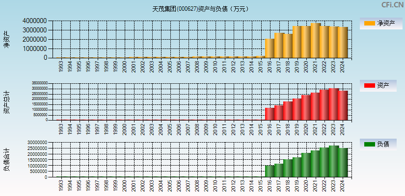 天茂集团(000627)资产负债表图