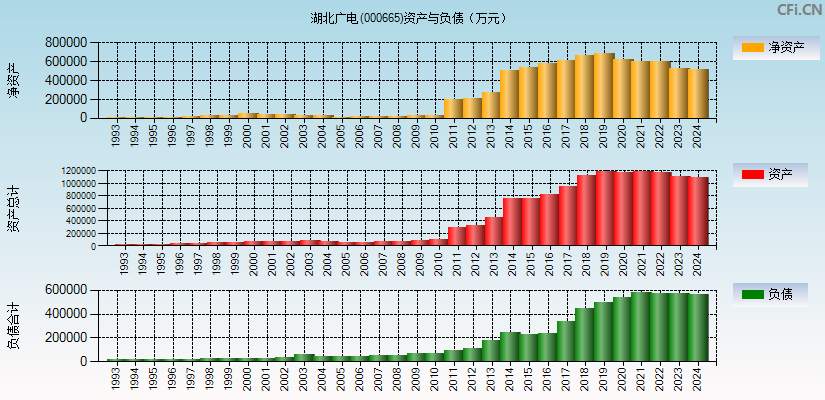 湖北广电(000665)资产负债表图