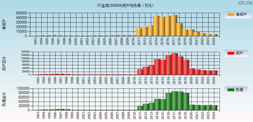 ST金鸿(000669)资产负债表图