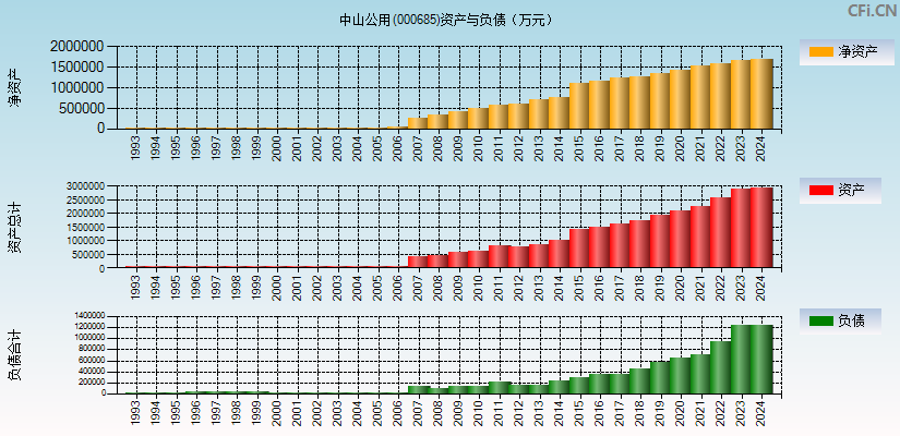 中山公用(000685)资产负债表图
