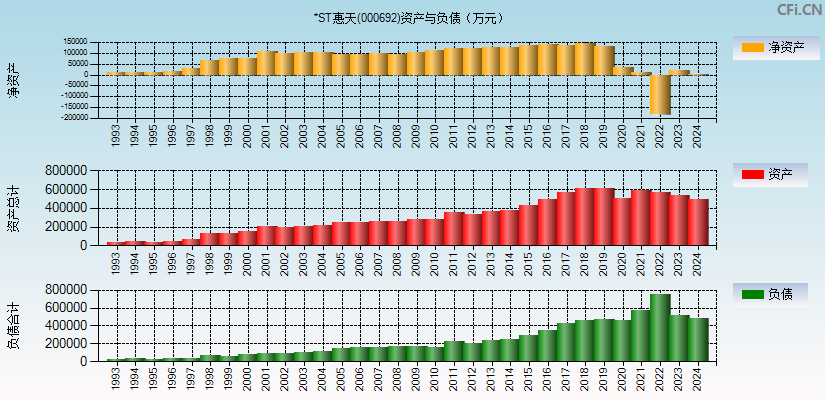 *ST惠天(000692)资产负债表图