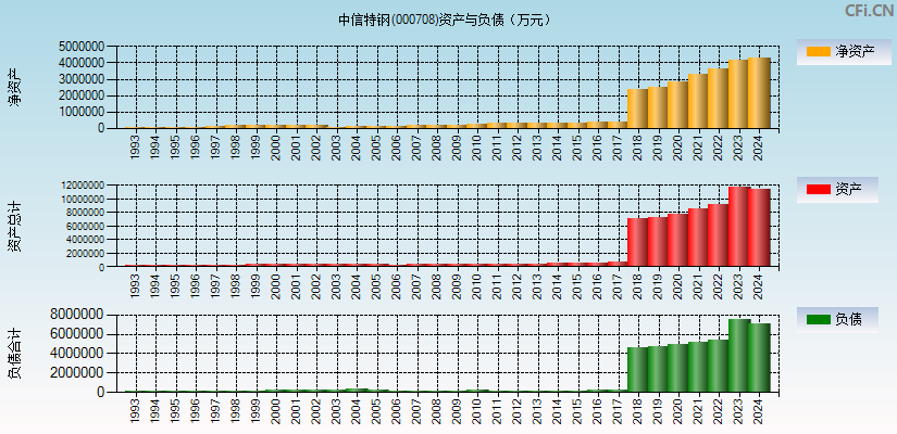 中信特钢(000708)资产负债表图