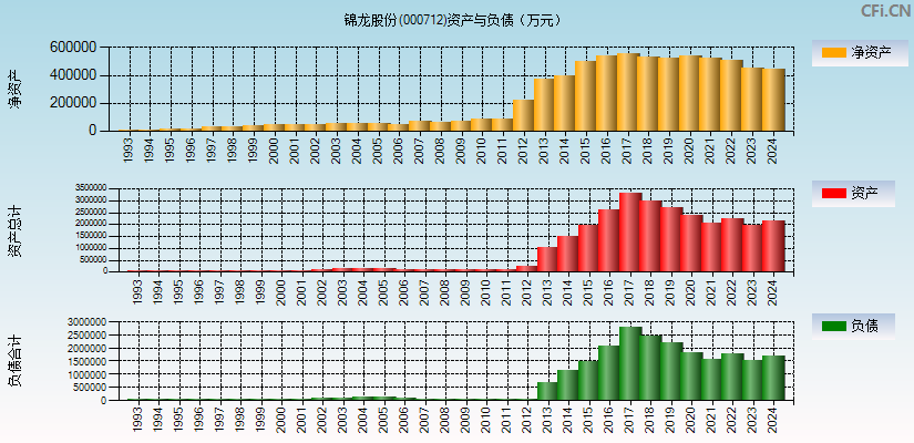 锦龙股份(000712)资产负债表图