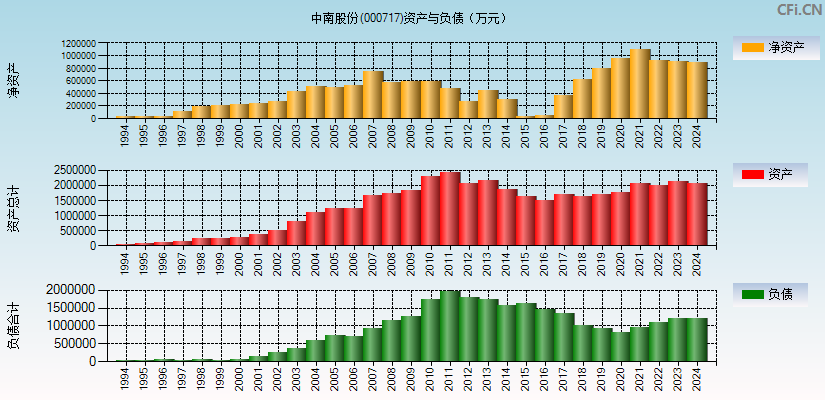 中南股份(000717)资产负债表图