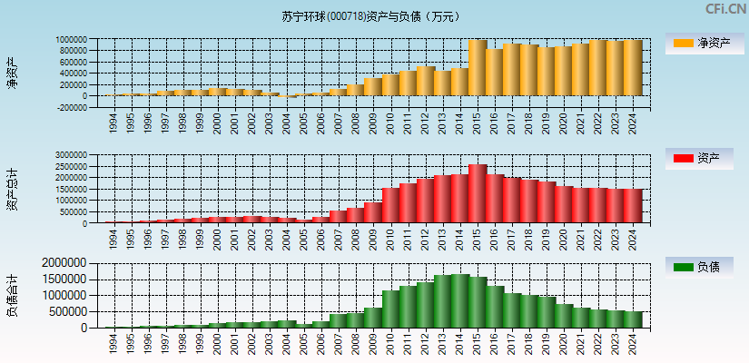 苏宁环球(000718)资产负债表图