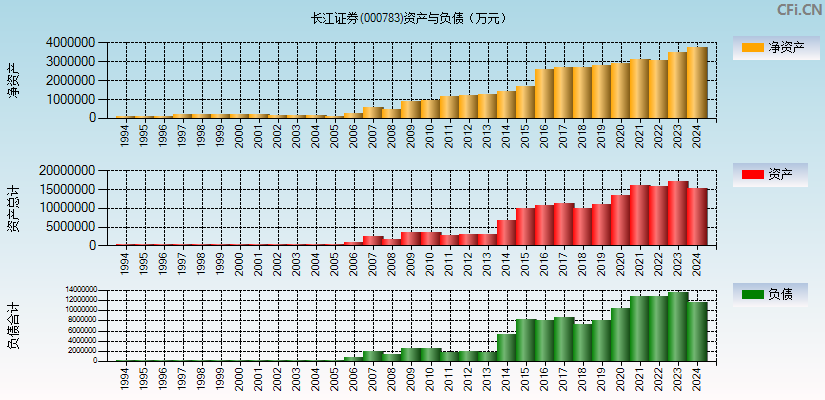 长江证券(000783)资产负债表图